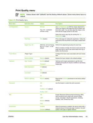 Page 55Print Quality menu
NOTEValues shown with (default) are the fact ory-default values. Some menu items have no
default.
Table 2-15   Print Quality menu
Menu itemSub-menu itemValuesDescription
Set RegistrationSourceAll trays
Tray : 
(choose a tray)Use Set Registration  to shift the margin alignment to
center the image on the page from top to bottom and
from left to right. You can also align the image on the
front with the image printed on the back.
Select the source input tray for printing the  Set...