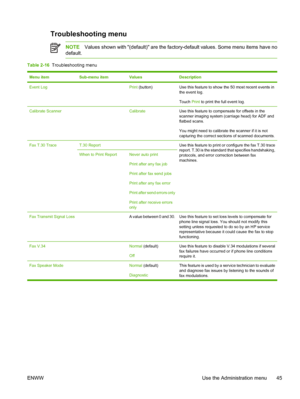 Page 57Troubleshooting menu
NOTEValues shown with (default) are the fact ory-default values. Some menu items have no
default.
Table 2-16   Troubleshooting menu
Menu itemSub-menu itemValuesDescription
Event Log Print (button)Use this feature to show the 50 most recent events in
the event log.
Touch  Print to print the full event log.
Calibrate Scanner CalibrateUse this feature to compensate for offsets in the
scanner imaging system (carriage head) for ADF and
flatbed scans.
You might need to calibrate the...