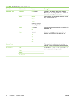 Page 58Menu itemSub-menu itemValuesDescription
Paper Path TestTest PagePrint (button)Generate a test page for testing paper handling
features. You can define the path that is used for the
test in order to test specific paper paths.
SourceAll trays
Tray 1
Tray 2
(Additional trays are
shown, if applicable.)Specify whether the test page will be printed from all
trays or from a specific tray.
DuplexOff (default)
OnSelect whether the duplexer should be included in the
Paper Path test.
Copies1  (default)
10
50
100...