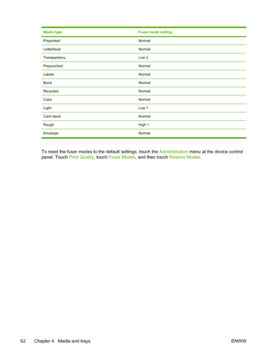 Page 74Media typeFuser mode setting
PreprintedNormal
LetterheadNormal
TransparencyLow 2
PrepunchedNormal
LabelsNormal
BondNormal
RecycledNormal
ColorNormal
LightLow 1
Card stockNormal
RoughHigh 1
Envelope Normal
To reset the fuser modes to the default settings, touch the Administration menu at the device control
panel. Touch  Print Quality, touch Fuser Modes , and then touch  Restore Modes.
62 Chapter 4   Media and trays ENWW
 