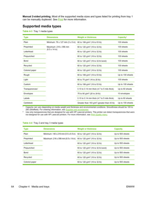 Page 76Manual 2-sided printing. Most of the supported media sizes and  types listed for printing from tray 1
can be manually duplexed. See 
Print  for more information.
Supported media types
Table 4-3   Tray 1 media types
TypeDimensionsWeight or thicknessCapacity1
PlainMinimum: 76 x 127 mm (3 x 5 in)
Maximum: 216 x 356 mm
(8.5 x 14 in)60 to 199 g/m2 (16 to 53 lb)100 sheets
Preprinted60 to 120 g/m2 (16 to 32 lb)100 sheets
Letterhead60 to 120 g/m2 (16 to 32 lb)100 sheets
Prepunched60 to 120 g/m2 (16 to 32 lb)100...