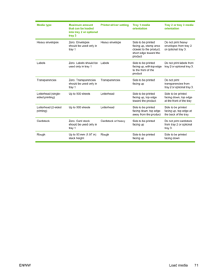 Page 83Media typeMaximum amount
that can be loaded
into tray 2 or optional
tray 3Printer-driver settingTray 1 media
orientationTray 2 or tray 3 media
orientation
Heavy envelopesZero. Envelopes
should be used only in
tray 1Heavy envelopeSide to be printed
facing up, stamp area
closest to the product,
short edge toward the
productDo not print heavy
envelopes from tray 2
or optional tray 3.
LabelsZero. Labels should be
used only in tray 1LabelsSide to be printed
facing up, with top edge
to the front of the...