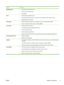 Page 15FeatureDescription
Storage features●Internal 40 GB or larger hard drive
● Fonts, forms, and other macros
● Job retention
Fonts●
93 internal fonts available for PCL
● 80 printer-matching screen fonts in TrueType fo
rmat available with the software solution
● Additional fonts can be added.
Accessories●Optional 500-sheet input tray (tray 3) (standard on the HP LaserJet M3035xs MFP)
● 100-pin 133 MHz dual inline memory modules (DIMMs)
Connectivity●Hi-Speed USB 2.0 connection
● HP Jetdirect full-featured...