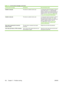 Page 174Control panel messageDescriptionRecommended action
Unable to send jobThe device is unable to send a job.To temporarily hide this message in order to
send e-mail, touch Hide. If this message
persists, contact an HP -authorized service or
support provider. (See the HP support flyer,
or go to 
www.hp.com/support/LJM3027mfp
or 
www.hp.com/support/LJM3035mfp .)
Unable to store jobThe device is unable to store a job.To temporarily hide this message in order to
fax or send to e-mail, touch  Hide. If this...