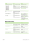 Page 203ProblemCauseSolution
Unwanted lines appear on the copy.
A
A
A
A
AB
B
B
B
BC
C
C
C
Ca
a
a
a
ac
c
c
c
cb
b
b
b
b
Tray 1 or tray 2 might not be installed
correctly.Verify that the tray is in place.
The flatbed scanner or the ADF glass
might be dirty.Clean the flatbed scanner or the ADF
glass. See 
Clean the device
.
The photosensitive drum inside the print
cartridge might have been scratched.Install a new HP print cartridge. See
Change the print cartridge .
Black dots or streaks appear on the
copy.Ink,...