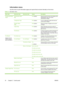 Page 30Information menu
Use this menu to print information pages and reports that are stored internally on the device.
Table 2-1  Information menu
Menu itemSub-menu itemSub-menu itemValuesDescription
Configuration/Status
PagesAdministration Menu
Map Print (button)Shows the basic structure and settings of the
Administration menu and current
administration settings.
Configuration Page Print (button)A set of configuration pages that show the
current device settings.
Supplies Status
Page Print (button)Shows the...