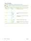 Page 34Default E-mail Options
Use this menu to set default options for e-mails that are sent from the device.
NOTEValues shown with “(default)” are the factor y-default values. Some menu items have no
default.
Menu itemValuesDescription
Document File TypePDF  (default)
JPEG
TIFF
M-TIFFChoose the file format for the e-mail.
Output QualityHigh  (large file)
Medium  (default)
Low  (small file)Choosing higher quality for output increases the size of the
output file.
Resolution75 DPI
150 DPI  (default)
200 DPI
300...