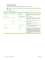 Page 36Default Print Options
Use this menu to set default options for jobs that are sent from a computer.
NOTEValues shown with “(default)” are the factor y-default values. Some menu items have no
default.
Table 2-6   Default Print Options menu
Menu itemSub-menu itemValuesDescription
Copies Per Job Type a value.Use this feature to set the default number of copies for
print jobs.
Default Paper Size (List of supported sizes.)Choose a paper size.
Default Custom Paper
SizeUnit of measureMillimeters
InchesConfigure...