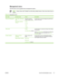 Page 39Management menu
Use this menu to set up global device-management options.
NOTEValues shown with (default) are the fact ory-default values. Some menu items have no
default.
Table 2-8   Management menu
Menu itemSub-menu itemValuesDescription
Stored Job ManagementQuick Copy Job Storage
LimitSelect the maximum
number of jobs to storeUse this menu to view and manage any jobs that are
stored on the device.
Quick Copy Job Held
Timeout1 Hour
4 Hours
1 Day
1 Week
Sleep mode Disable
Use Sleep Delay  (default)Use...