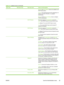 Page 41Menu itemSub-menu itemSub-menu itemValues and Description
Release and DHCP Renew  menus are available to set
DHCP lease options.
Auto IP : Use automatic link-local IPv4 addressing. An
address in the form 169.254.x.x is assigned
automatically.
Manual : Use the  Manual Settings  menu to configure
TCP/IPv4 parameters.
  DHCP ReleaseThis menu appears if  Config Method was set to
DHCP  and a DHCP lease for the print server exists.
No  (default): The current DHCP lease is saved.
Yes : The current DHCP lease...