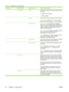 Page 42Menu itemSub-menu itemSub-menu itemValues and Description
 IPV6 SettingsEnableUse this item to enable or disable IPv6 operation on the
print server.
Off (default): IPv6 is disabled.
On : IPv6 is enabled.
  AddressUse this item to manually configure an IPv6 address.
Manual Settings : Use the Manual Settings  menu to
enable and manually configure a TCP/ IPv6 address.
  DHCPV6 PolicyRouter Specified : The stateful auto-configuration
method to be used by the print server is determined by
a router. The router...