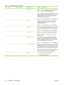 Page 44Menu itemSub-menu itemSub-menu itemValues and Description
  LAN HW TestCAUTIONRunning this embedded test will
erase your TCP/IP configuration.
This test performs an internal loopback test. An internal
loopback test will send and receive packets only on the
internal network hardware. There are no external
transmissions on your network.
Select  Yes to choose this test, or  No to not choose it.
  HTTP TestThis test checks operation of HTTP by retrieving
predefined pages from the device, and tests the...