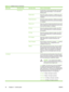 Page 46Menu itemSub-menu itemSub-menu itemValues and Description
 Ping Results Use this item to view the ping test status and results
using the control panel display. You can select the
following items:
Packets SentShows the number of packets (0 - 65535) sent to the
remote host since the most recent test was initiated or
completed.
Packets ReceivedShows the number of packets (0 - 65535) received from
the remote host since the most recent test was initiated
or completed.
Percent LostShows the percent of ping...