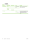 Page 48Fax Setup
Table 2-11  Fax Setup menu
Menu itemSub-menu itemSub-menu itemValuesDescription
Required SettingsLocation (Countries/regions
listed)Configure the settings that are legally
required for outgoing faxes.
Date/Time  
Fax Header
InformationPhone Number
Company Name 
PC Fax Send    Disabled
Enabled (default) Use this feature to enable or disable PC Fax
Send. PC Fax Send enables users to send
faxes through the device from their
computers if they have the correct driver
installed.
36 Chapter 2...