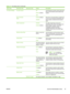 Page 49Menu itemSub-menu itemSub-menu itemValuesDescription
Fax Send SettingsFax Dial Volume Off
Medium (default)
HighUse this feature to set the volume of the tones
that you hear while the device dials the fax
number.
Error Correction
Mode Enabled  (default)
DisabledWhen Error Correction Mode is enabled and
an error occurs during fax transmission, the
device sends or receives the error portion
again.
JBIG Compression Disabled
Enabled  (default)The JBIG Compression reduces fax-
transmission time, which can...