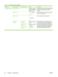 Page 50Menu itemSub-menu itemSub-menu itemValuesDescription
Fax Receive SettingsRings To Answer The range varies by
location. The factory
default is 2 rings.Use this feature to specify the number of rings
that must occur before the fax modem
answers.
Ring Interval Default (default)
CustomUse this feature to control the time between
rings for incoming faxes.
Ringer Volume Off
Low  (default)
HighSet the volume for the fax ring-tone.
Blocked Fax
Numbers Add Blocked
NumbersType the fax number
to add.Use this...