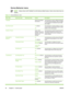 Page 52Device Behavior menu
NOTEValues shown with (default) are the factor y-default values. Some menu items have no
default.
Table 2-14   Device Behavior menu
Menu itemSub-menu itemSub-menu itemValuesDescription
Language  Select the language
from the list.Use this feature to select a different language
for control-panel messages. When you select
a new language, the keyboard layout might
also change.
Key Press Sound  On (default)
OffUse this feature to specify whether you hear
a sound when you touch the screen...