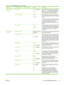 Page 53Menu itemSub-menu itemSub-menu itemValuesDescription
General Copy
BehaviorScan Ahead Enabled (default)
DisabledUse this feature to turn on no-wait scanning.
With  Scan Ahead  enabled, the pages in the
original document are scanned to disk and
held until the device becomes available.
Auto Print Interrupt Enabled
DisabledWhen this feature is enabled, copy jobs can
interrupt print jobs that are set to print multiple
copies.
The copy job is inserted into the print queue
at the end of one copy of the print...