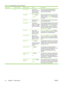 Page 54Menu itemSub-menu itemSub-menu itemValuesDescription
 PCL Form LengthType a value
between 5 and 128
lines. The factory
default is 60 lines.PCL is a set of printer commands that
Hewlett-Packard developed to provide
access to printer features.
OrientationPortrait (default)
LandscapeSelect the orientation that is most often used
print jobs. Select  Portrait if the short edge is
at the top or select  Landscape if the long edge
is at the top.
Font SourceSelect the source
from the list.Use this feature to...