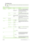 Page 55Print Quality menu
NOTEValues shown with (default) are the fact ory-default values. Some menu items have no
default.
Table 2-15   Print Quality menu
Menu itemSub-menu itemValuesDescription
Set RegistrationSourceAll trays
Tray : 
(choose a tray)Use Set Registration  to shift the margin alignment to
center the image on the page from top to bottom and
from left to right. You can also align the image on the
front with the image printed on the back.
Select the source input tray for printing the  Set...