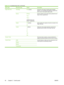 Page 58Menu itemSub-menu itemValuesDescription
Paper Path TestTest PagePrint (button)Generate a test page for testing paper handling
features. You can define the path that is used for the
test in order to test specific paper paths.
SourceAll trays
Tray 1
Tray 2
(Additional trays are
shown, if applicable.)Specify whether the test page will be printed from all
trays or from a specific tray.
DuplexOff (default)
OnSelect whether the duplexer should be included in the
Paper Path test.
Copies1  (default)
10
50
100...