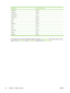 Page 74Media typeFuser mode setting
PreprintedNormal
LetterheadNormal
TransparencyLow 2
PrepunchedNormal
LabelsNormal
BondNormal
RecycledNormal
ColorNormal
LightLow 1
Card stockNormal
RoughHigh 1
Envelope Normal
To reset the fuser modes to the default settings, touch the Administration menu at the device control
panel. Touch  Print Quality, touch Fuser Modes , and then touch  Restore Modes.
62 Chapter 4   Media and trays ENWW
 