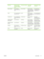 Page 83Media typeMaximum amount
that can be loaded
into tray 2 or optional
tray 3Printer-driver settingTray 1 media
orientationTray 2 or tray 3 media
orientation
Heavy envelopesZero. Envelopes
should be used only in
tray 1Heavy envelopeSide to be printed
facing up, stamp area
closest to the product,
short edge toward the
productDo not print heavy
envelopes from tray 2
or optional tray 3.
LabelsZero. Labels should be
used only in tray 1LabelsSide to be printed
facing up, with top edge
to the front of the...