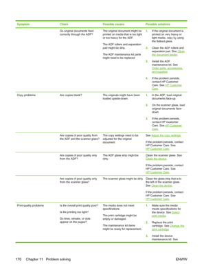 Page 182SymptomCheckPossible causesPossible solutions
 Do original documents feed
correctly through the ADF?The original document might be
printed on media that is too light
or too heavy for the ADF.
The ADF rollers and separation
pad might be dirty.
The ADF maintenance kit parts
might need to be replaced.1.If the original document is
printed on very heavy or
light media, copy by using
the flatbed glass.
2. Clean the ADF rollers and
separation pad. See 
Cleanthe document feeder .
3. Install the ADF
maintenance...