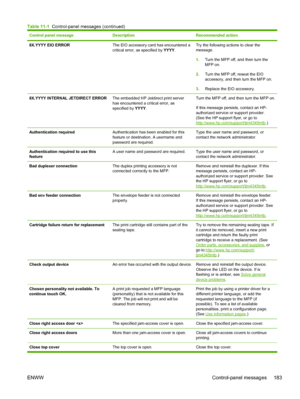 Page 195Control panel messageDescriptionRecommended action
8X.YYYY EIO ERRORThe EIO accessory card has encountered a
critical error, as specified by YYYY.Try the following actions to clear the
message.
1.Turn the MFP off, and then turn the
MFP on.
2. Turn the MFP off, reseat the EIO
accessory, and then turn the MFP on.
3. Replace the EIO accessory.
8X.YYYY INTERNAL JETDIRECT ERRORThe embedded HP Jetdirect print server
has encountered a critical error, as
specified by  YYYY.Turn the MFP off, and then turn the MFP...