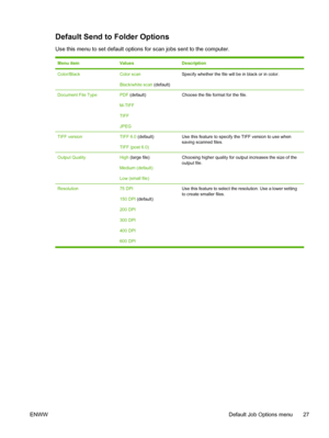 Page 39Default Send to Folder Options
Use this menu to set default options for scan jobs sent to the computer.
Menu itemValuesDescription
Color/BlackColor scan
Black/white scan (default)Specify whether the file will be in black or in color.
Document File TypePDF (default)
M-TIFF
TIFF
JPEGChoose the file format for the file.
TIFF versionTIFF 6.0  (default)
TIFF (post 6.0)Use this feature to specify the TIFF version to use when
saving scanned files.
Output QualityHigh  (large file)
Medium (default)
Low (small...