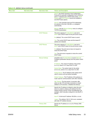 Page 45Menu itemSub-menu itemSub-menu itemValues and Description
DHCP: Use DHCP (Dynamic Host Configuration
Protocol) for automatic configuration from a DHCPv4
server. If selected and a DHCP lease exists,  DHCP
Release  and DHCP Renew  menus are available to
set DHCP lease options.
Auto IP : Use automatic link-local IPv4 addressing.
An address in the form 169.254.x.x is assigned
automatically.
Manual : Use the Manual Settings  menu to configure
TCP/IPv4 parameters.
  DHCP ReleaseThis menu appears if  Config...