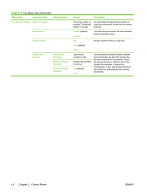 Page 54Menu itemSub-menu itemSub-menu itemValuesDescription
Fax Receive Settings Rings To Answer The range varies by
location. The factory
default is 2 rings.Use this feature to specify the number of
rings that must occur before the fax modem
answers.
Ring Interval Default (default)
CustomUse this feature to control the time between
rings for incoming faxes.
Ringer Volume Off
Low  (default)
HighSet the volume for the fax ring-tone.
Blocked Fax
Numbers Add Blocked
NumbersType the fax
number to add.Use this...