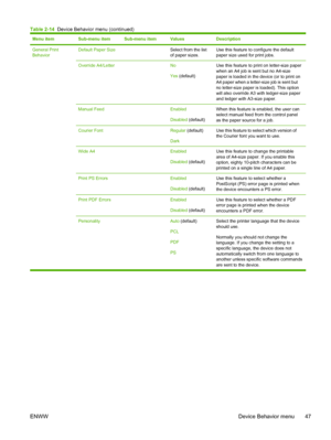 Page 59Menu itemSub-menu itemSub-menu itemValuesDescription
General Print
BehaviorDefault Paper Size Select from the list
of paper sizes.Use this feature to configure the default
paper size used for print jobs.
Override A4/Letter No
Yes
 (default)Use this feature to print on letter-size paper
when an A4 job is sent but no A4-size
paper is loaded in the device (or to print on
A4 paper when a letter-size job is sent but
no letter-size paper is loaded). This option
will also override A3 with ledger-size paper
and...