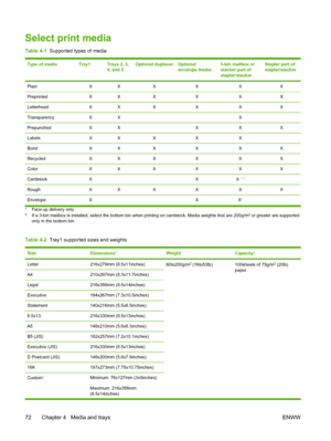 Page 84Select print media
Table 4-1  Supported types of media
Type of mediaTray1Trays 2, 3,
4, and 5Optional duplexerOptional
envelope feeder3-bin mailbox or
stacker part of
stapler/stackerStapler part of
stapler/stacker
PlainXXXXXX
PreprintedXXXXXX
LetterheadXXXXXX
TransparencyXX  X 
PrepunchedXXXXX
LabelsXXXXX 
BondXXXXXX
RecycledXXXXXX
ColorXXXXXX
CardstockX  XX 1 2 
RoughXXXXXX
EnvelopeX  XX1 
1Face-up delivery only.2If a 3-bin mailbox is installed, select the bottom bin when printing on cardstock. Media...