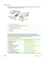 Page 201Clear jams
If a jam message appears on the control-panel display, look for jammed paper or other print media in
the locations that are indicated in the following figure.
1Top-cover and print-cartridge areas
2Envelope-feeder area and tray1 area (the envelope feeder is optional)
3Tray2 and optional 500-sheet feeder areas
4Duplexing area (the duplexer is optional)
5Output area
6Document feeder
The following table lists the jam messages that  might appear on the control-panel display. For
information about...