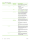 Page 46Menu itemSub-menu itemSub-menu itemValues and Description
  Secondary DNSSpecify the IP address (n.n.n.n) of a Secondary
Domain Name System (DNS) Server.
 IPV6 SettingsEnableUse this item to enable or disable IPv6 operation on
the print server.
Off (default): IPv6 is disabled.
On : IPv6 is enabled.
  AddressUse this item to manually configure an IPv6 address.
Manual Settings : Use the Manual Settings  menu to
enable and manually configure a TCP/ IPv6 address.
  DHCPV6 PolicyRouter Specified : The...