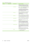 Page 48Menu itemSub-menu itemSub-menu itemValues and Description
Depending on the execution time, a selected test
runs continuously until either the device is turned off,
or an error occurs and a diagnostic page is printed.
  LAN HW TestCAUTIONRunning this embedded test will
erase your TCP/IP configuration.
This test performs an internal loopback test. An
internal loopback test will send and receive packets
only on the internal network hardware. There are no
external transmissions on your network.
Select Yes...