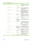 Page 53Menu itemSub-menu itemSub-menu itemValuesDescription
Fax Send SettingsFax Dial Volume Off
Medium (default)
HighUse this feature to set the volume of the
tones that you hear while the device dials
the fax number.
Error Correction
Mode Enabled  (default)
DisabledWhen Error Correction Mode is enabled
and an error occurs during fax
transmission, the device sends or receives
the error portion again.
JBIG Compression Disabled
Enabled  (default)The JBIG Compression reduces fax-
transmission time, which can...