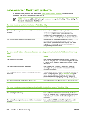 Page 240Solve common Macintosh problems
In addition to the problems that are listed in Solve general device problems, this section lists
problems that can occur when using Mac OS X.
NOTE  Setup for USB and IP printing is performed through the  Desktop Printer Utility. The
device will  not appear in the Chooser.
The printer driver is not listed in the Print Center or Printer Setup Utility.
Cause
Solution
The device software might not have been installed or was installed
incorrectly.Make sure that the PPD is in...