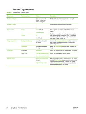 Page 36Default Copy Options
Table 2-3  Default Copy Options menu
Menu itemSub-menu itemValuesDescription
Number of Copies Type the number of
copies. The factory
default setting is 1.Set the default number of copies for a copy job.
Number of Sides 1
2Set the default number of sides for copies.
Staple/CollateStapleNone (default)
One left angledSet up options for stapling and collating sets of
copies.
If collation is selected, the device prints a complete
copy before starting on the next copy. If collation is
not...