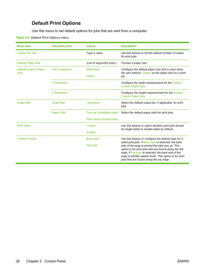 Page 40Default Print Options
Use this menu to set default options for jobs that are sent from a computer.
Table 2-6  Default Print Options menu
Menu itemSub-menu itemValuesDescription
Copies Per Job Type a value.Use this feature to set the default number of copies
for print jobs.
Default Paper Size (List of supported sizes.)Choose a paper size.
Default Custom Paper
SizeUnit of measureMillimeters
InchesConfigure the default paper size that is used when
the user selects  Custom as the paper size for a print
job....