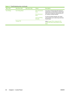 Page 42Menu itemSub-menu itemSub-menu itemValuesDescription
Fax PrintingFax Printing Mode Store all received
faxes
Print all received
faxes
Use Fax Printing
ScheduleIf you have concerns about the security of
private faxes, use this feature to store faxes
rather than having them automatically print
by creating a printing schedule.
For the fax printing schedule, the control
panel prompts you to select days and times
to print faxes.
Select Change PIN to change the PIN
number that users must provide to print...