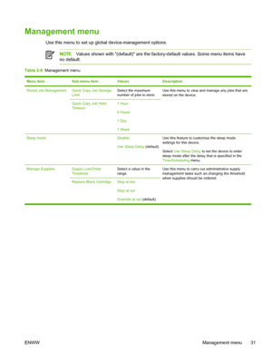 Page 43Management menu
Use this menu to set up global device-management options.
NOTEValues shown with (default) are the factory-default values. Some men\
u items have
no default.
Table 2-8   Management menu
Menu itemSub-menu itemValuesDescription
Stored Job ManagementQuick Copy Job Storage
LimitSelect the maximum
number of jobs to storeUse this menu to view and manage any jobs that are
stored on the device.
Quick Copy Job Held
Timeout1 Hour
4 Hours
1 Day
1 Week
Sleep mode Disable
Use Sleep Delay  (default)Use...