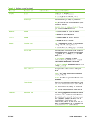 Page 47Menu itemSub-menu itemSub-menu itemValues and Description
IPX/SPXEnable Off: Disable the IPX/SPX protocol.
On  (default): Enable the IPX/SPX protocol.
Frame Type Selects the frame-type setting for your network.
Auto : Automatically sets and limits the frame type to
the first one detected.
EN_8023 , EN_II, EN_8022 , and EN_SNAP : Frame-
type selections for Ethernet networks.
AppleTalkEnable Off  (default): Disable the AppleTalk protocol.
On : Enable the AppleTalk protocol.
DLC/LLCEnable Off (default):...