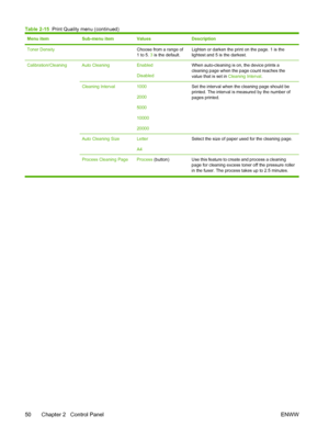 Page 62Menu itemSub-menu itemValuesDescription
Toner Density Choose from a range of
1 to 5. 3 is the default.Lighten or darken the print on the page. 1 is the
lightest and 5 is the darkest.
Calibration/Cleaning Auto CleaningEnabled
DisabledWhen auto-cleaning is on, the device prints a
cleaning page when the page count reaches the
value that is set in  Cleaning Interval.
Cleaning Interval1000
2000
5000
10000
20000Set the interval when the cleaning page should be
printed. The interval is measured by the number...