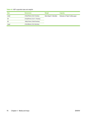 Page 88Table 4-8  ADF supported sizes and weights  
SizeDimensionsWeightCapacity
Letter216x279mm (8.5x11inches)60to120g/m2 (16to32lb) 50sheets of 75g/m2 (20lb) paper
A4
210x297mm (8.3x11.7inches)
A5148x210mm (5.8x8.3inches)
Legal 216x356mm (8.5x14inches)
76 Chapter 4   Media and trays ENWW
 
