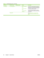 Page 42Menu itemSub-menu itemSub-menu itemValuesDescription
Fax PrintingFax Printing Mode Store all received
faxes
Print all received
faxes
Use Fax Printing
ScheduleIf you have concerns about the security of
private faxes, use this feature to store faxes
rather than having them automatically print
by creating a printing schedule.
For the fax printing schedule, the control
panel prompts you to select days and times
to print faxes.
Select Change PIN to change the PIN
number that users must provide to print...