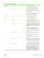 Page 47Menu itemSub-menu itemSub-menu itemValues and Description
IPX/SPXEnable Off: Disable the IPX/SPX protocol.
On  (default): Enable the IPX/SPX protocol.
Frame Type Selects the frame-type setting for your network.
Auto : Automatically sets and limits the frame type to
the first one detected.
EN_8023 , EN_II, EN_8022 , and EN_SNAP : Frame-
type selections for Ethernet networks.
AppleTalkEnable Off  (default): Disable the AppleTalk protocol.
On : Enable the AppleTalk protocol.
DLC/LLCEnable Off (default):...