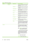 Page 50Menu itemSub-menu itemSub-menu itemValues and Description
 Ping Results Use this item to view the ping test status and results
using the control panel display. You can select the
following items:
Packets SentShows the number of packets (0 - 65535) sent to the
remote host since the most recent test was initiated
or completed.
Packets ReceivedShows the number of packets (0 - 65535) received
from the remote host since the most recent test was
initiated or completed.
Percent LostShows the percent of ping...