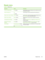 Page 67Resets menu
Table 2-17  Resets menu
Menu itemValuesDescription
Clear Local Address BookClear (button)Use this feature to clear all addresses from the address books that
are stored on the device.
Clear Fax Activity LogYes
No (default)Use this feature to clear all events from the Fax Activity Log.
Restore Factory Telecom SettingRestore  (button)Use this option to restore the telephone-related settings that are in
the Initial Setup  menu to factory default values.
Restore Factory SettingsRestore (button)Use...